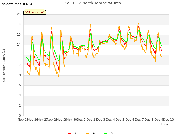 plot of Soil CO2 North Temperatures