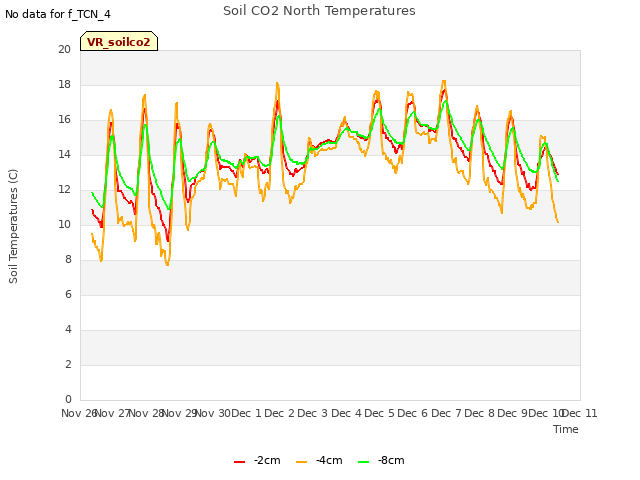 plot of Soil CO2 North Temperatures