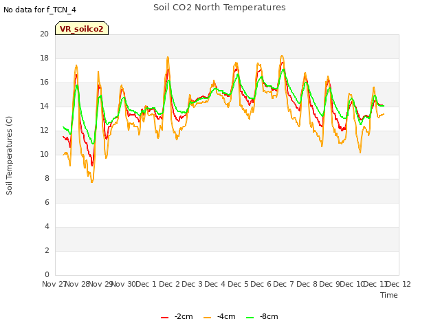 plot of Soil CO2 North Temperatures