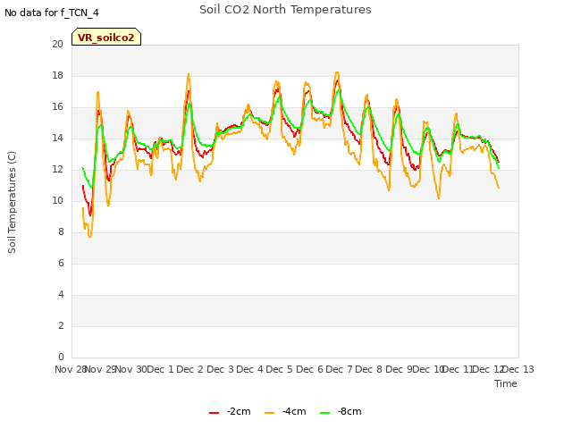 plot of Soil CO2 North Temperatures