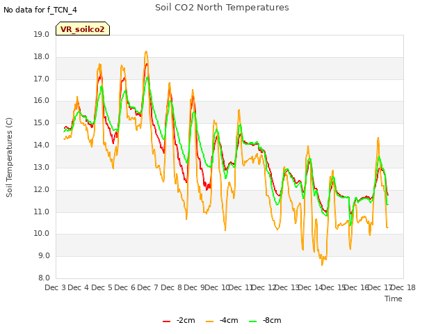 plot of Soil CO2 North Temperatures