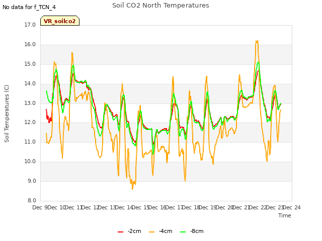 plot of Soil CO2 North Temperatures
