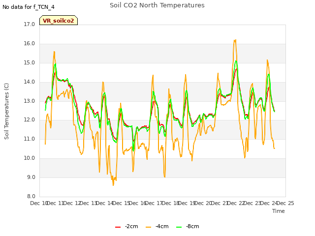 plot of Soil CO2 North Temperatures