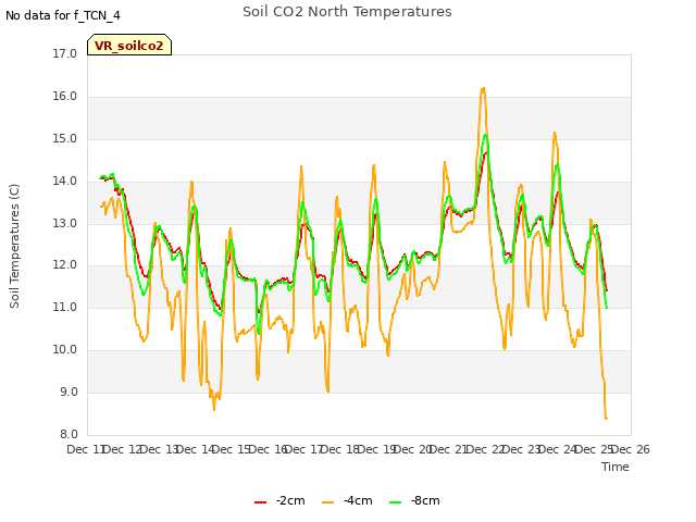 plot of Soil CO2 North Temperatures