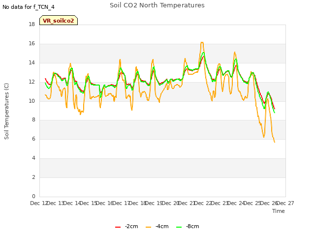 plot of Soil CO2 North Temperatures