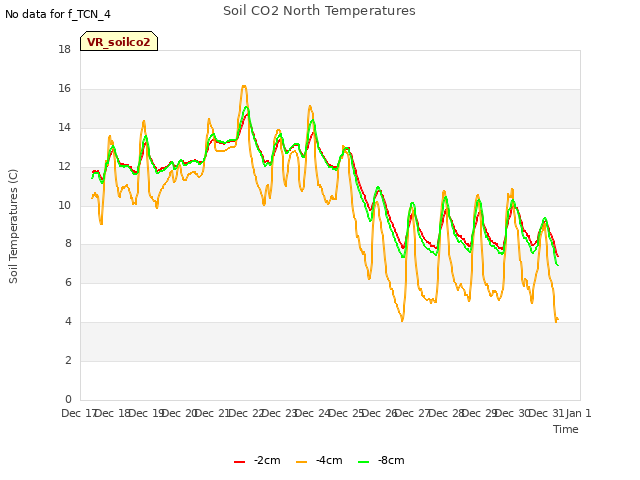 plot of Soil CO2 North Temperatures