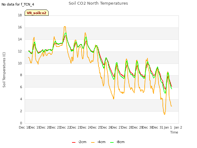 plot of Soil CO2 North Temperatures