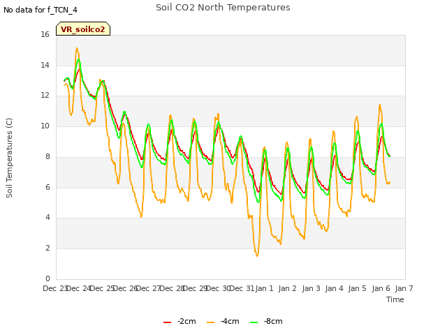 plot of Soil CO2 North Temperatures
