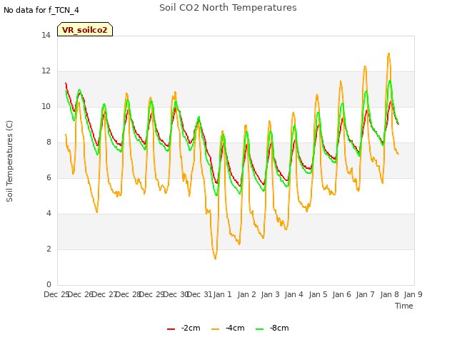 plot of Soil CO2 North Temperatures