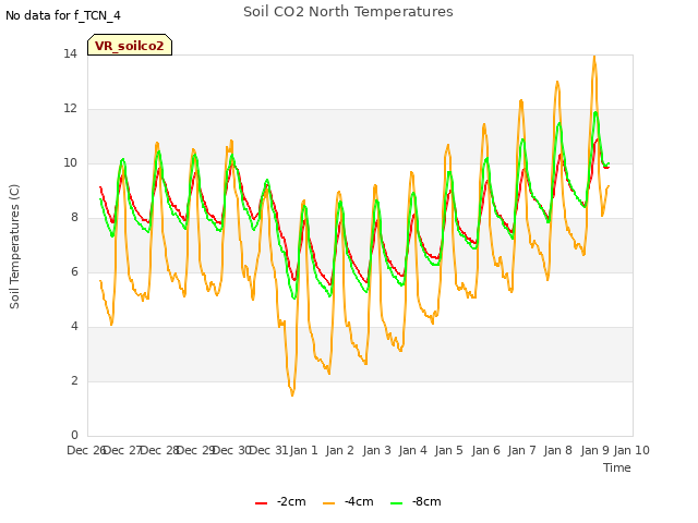 plot of Soil CO2 North Temperatures