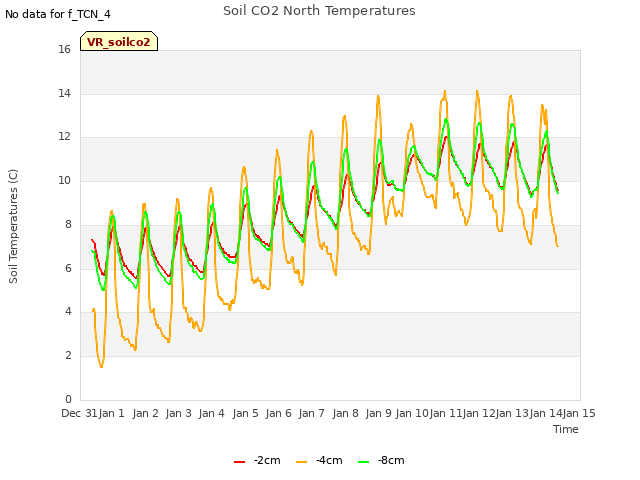 plot of Soil CO2 North Temperatures