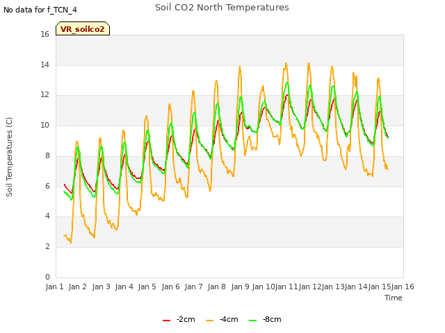 plot of Soil CO2 North Temperatures
