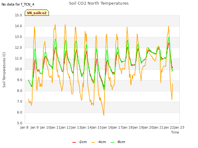 plot of Soil CO2 North Temperatures