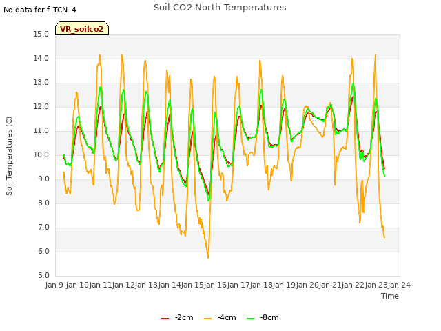 plot of Soil CO2 North Temperatures