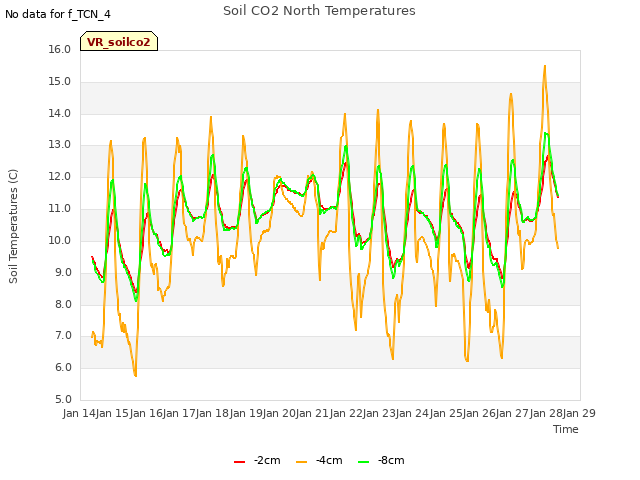 plot of Soil CO2 North Temperatures