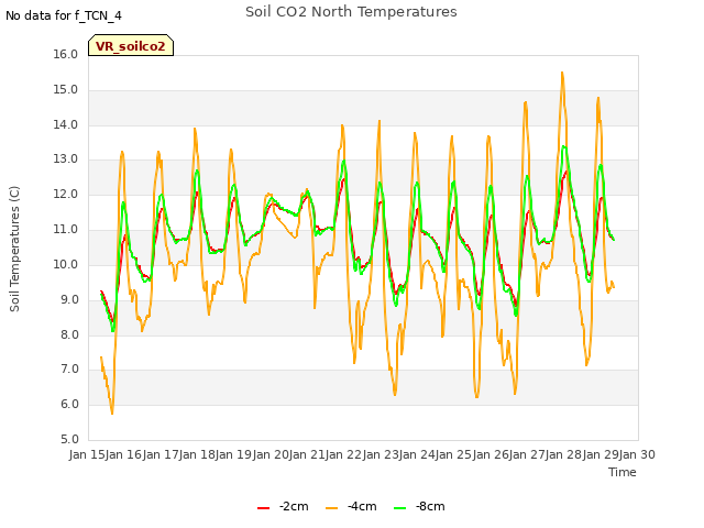 plot of Soil CO2 North Temperatures