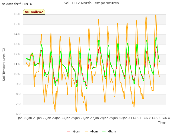 plot of Soil CO2 North Temperatures