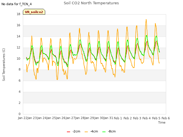 plot of Soil CO2 North Temperatures