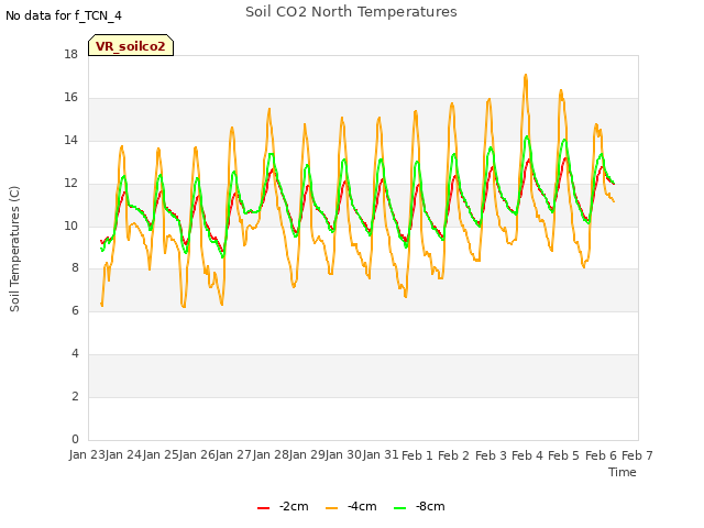 plot of Soil CO2 North Temperatures