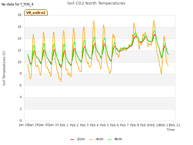 plot of Soil CO2 North Temperatures