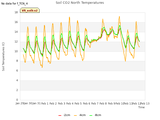 plot of Soil CO2 North Temperatures