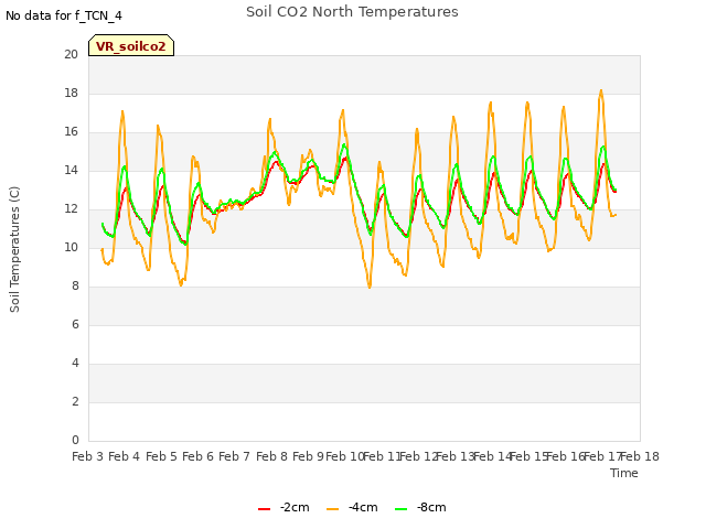 plot of Soil CO2 North Temperatures