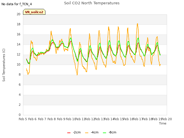 plot of Soil CO2 North Temperatures