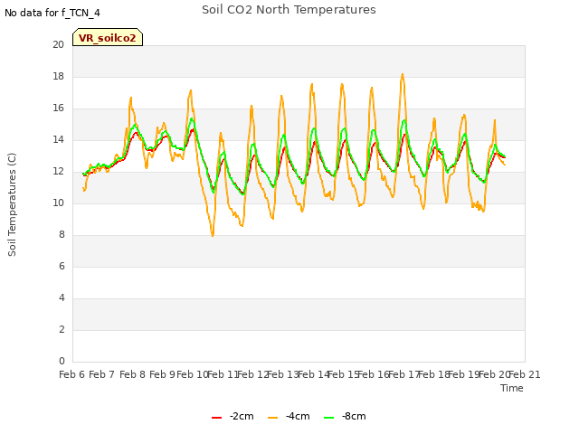 plot of Soil CO2 North Temperatures