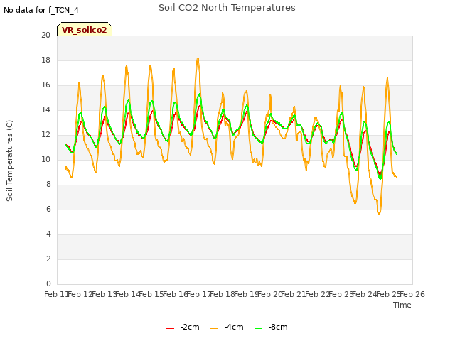 plot of Soil CO2 North Temperatures