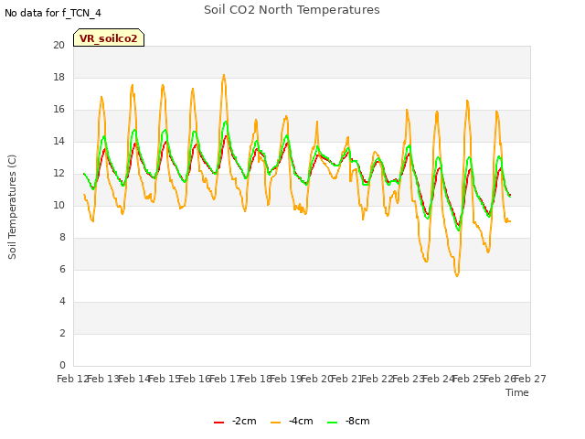 plot of Soil CO2 North Temperatures