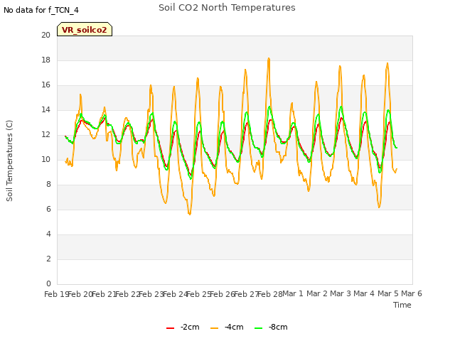 plot of Soil CO2 North Temperatures