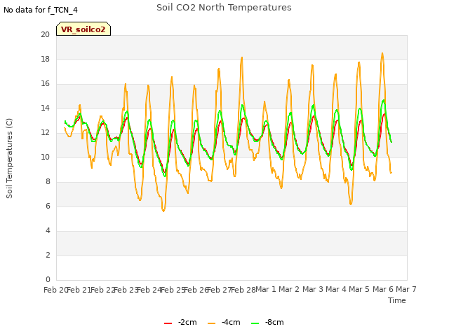 plot of Soil CO2 North Temperatures