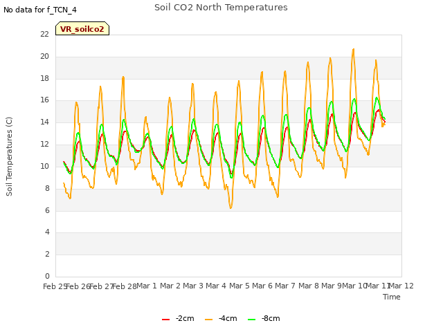 plot of Soil CO2 North Temperatures