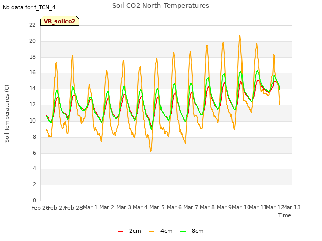 plot of Soil CO2 North Temperatures