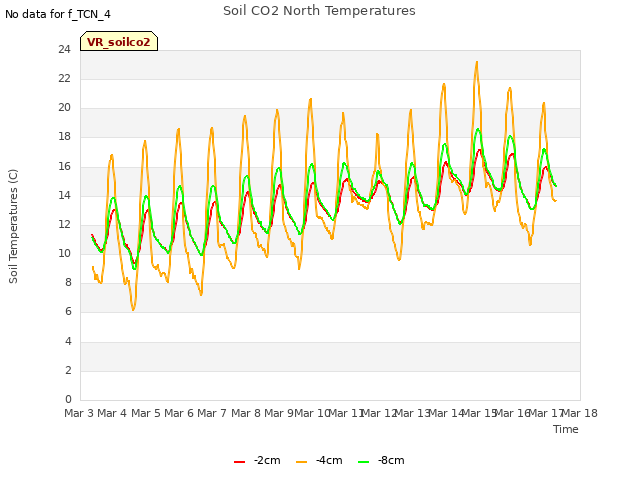 plot of Soil CO2 North Temperatures