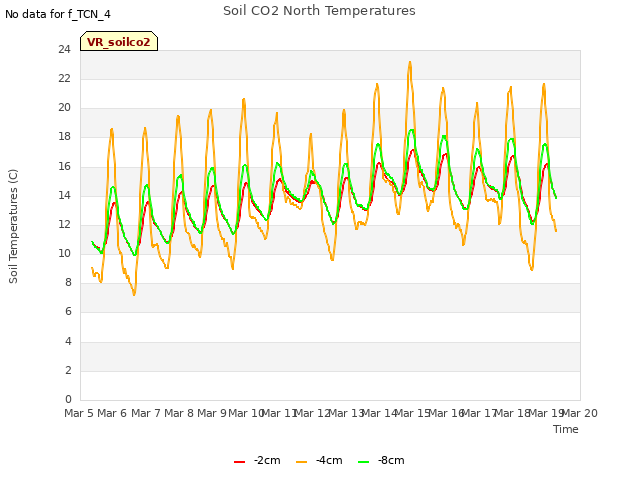 plot of Soil CO2 North Temperatures