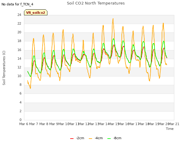 plot of Soil CO2 North Temperatures