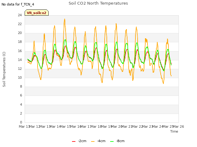 plot of Soil CO2 North Temperatures