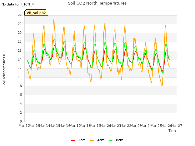 plot of Soil CO2 North Temperatures