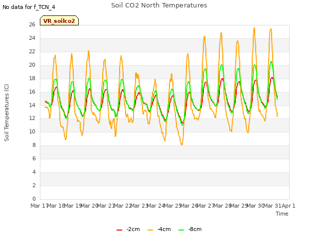 plot of Soil CO2 North Temperatures