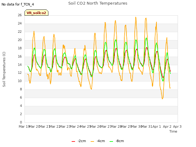 plot of Soil CO2 North Temperatures