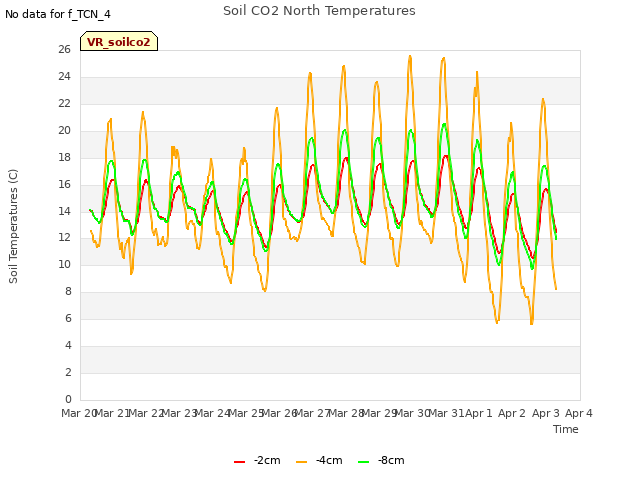 plot of Soil CO2 North Temperatures