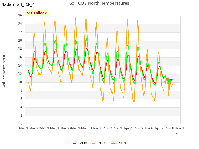 plot of Soil CO2 North Temperatures