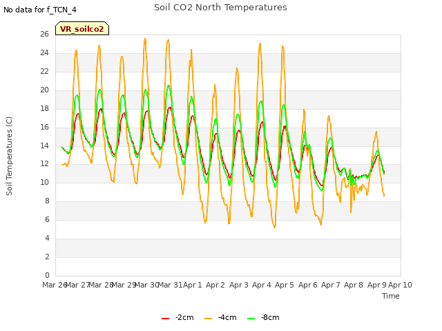 plot of Soil CO2 North Temperatures