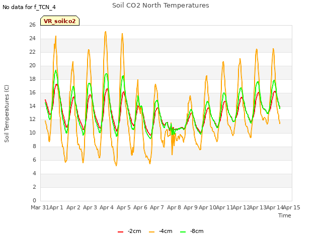 plot of Soil CO2 North Temperatures