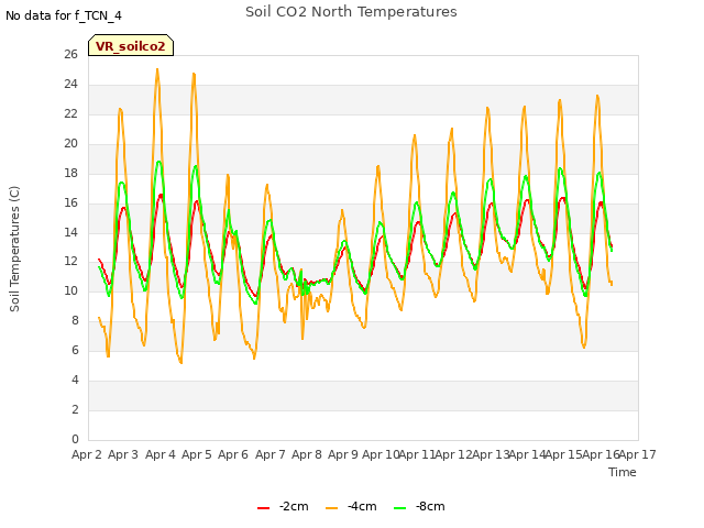 plot of Soil CO2 North Temperatures