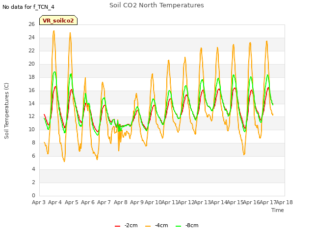 plot of Soil CO2 North Temperatures