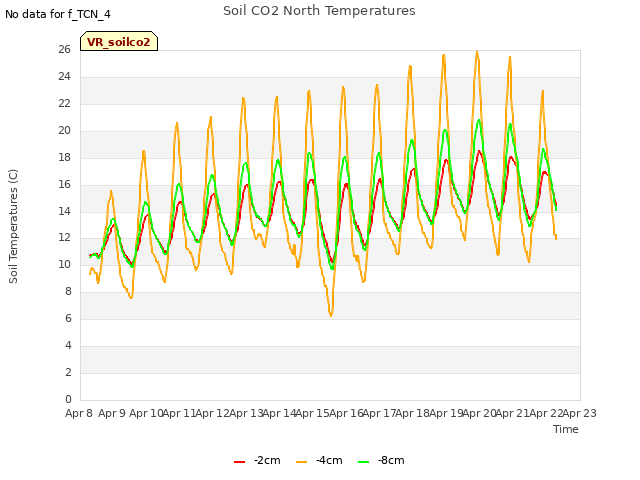 plot of Soil CO2 North Temperatures