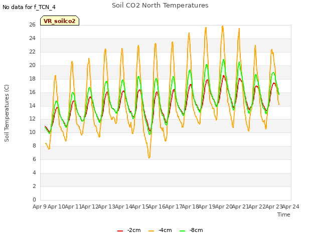 plot of Soil CO2 North Temperatures