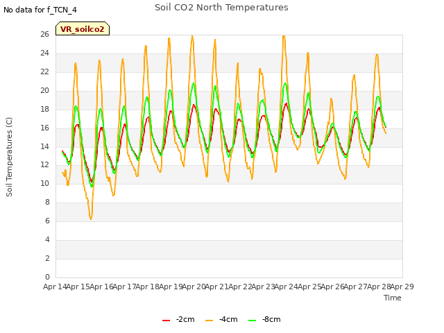 plot of Soil CO2 North Temperatures